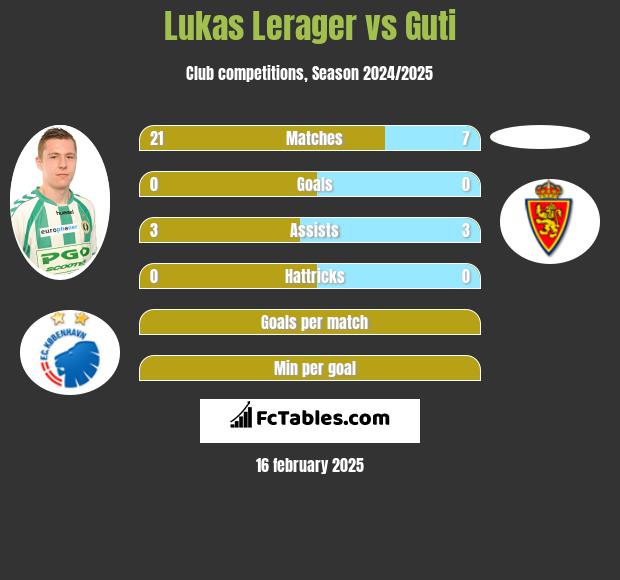 Lukas Lerager vs Guti h2h player stats