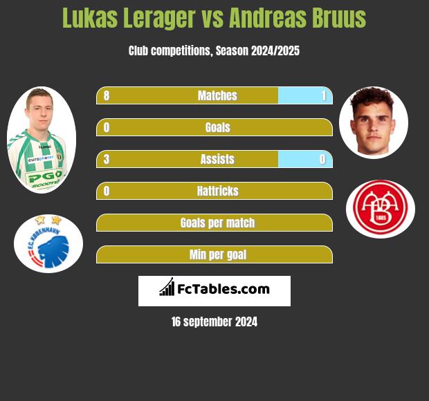 Lukas Lerager vs Andreas Bruus h2h player stats