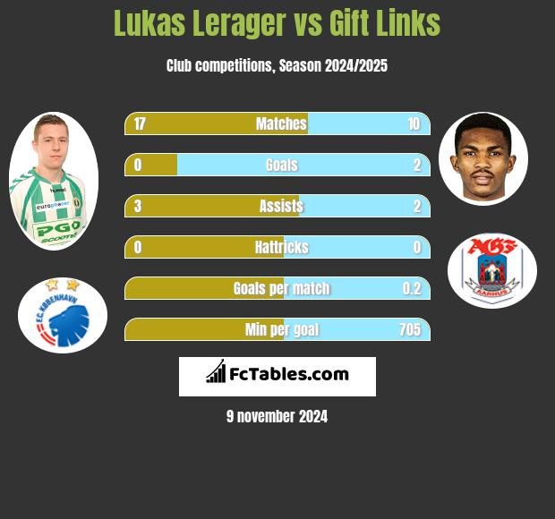 Lukas Lerager vs Gift Links h2h player stats