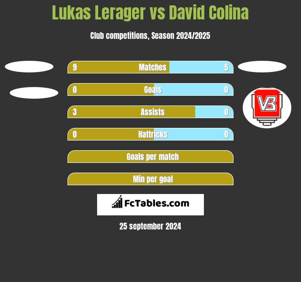 Lukas Lerager vs David Colina h2h player stats