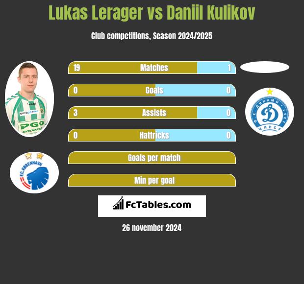 Lukas Lerager vs Daniil Kulikov h2h player stats