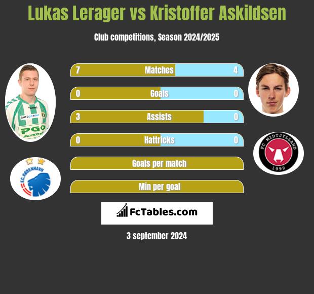 Lukas Lerager vs Kristoffer Askildsen h2h player stats