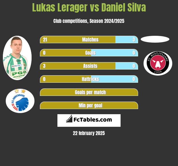 Lukas Lerager vs Daniel Silva h2h player stats