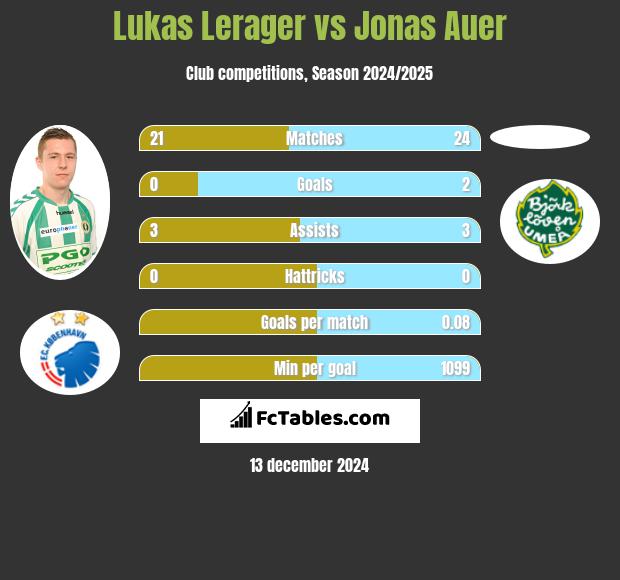 Lukas Lerager vs Jonas Auer h2h player stats