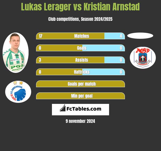 Lukas Lerager vs Kristian Arnstad h2h player stats