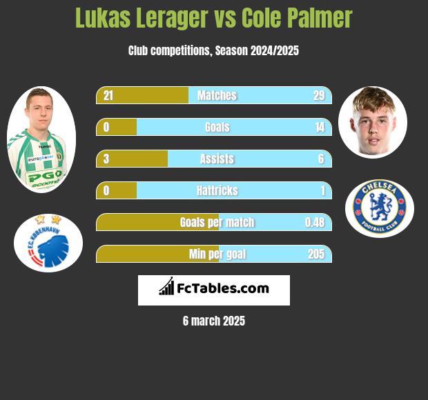 Lukas Lerager vs Cole Palmer h2h player stats