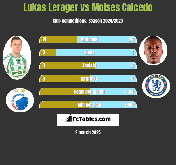 Lukas Lerager vs Moises Caicedo h2h player stats