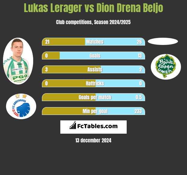 Lukas Lerager vs Dion Drena Beljo h2h player stats