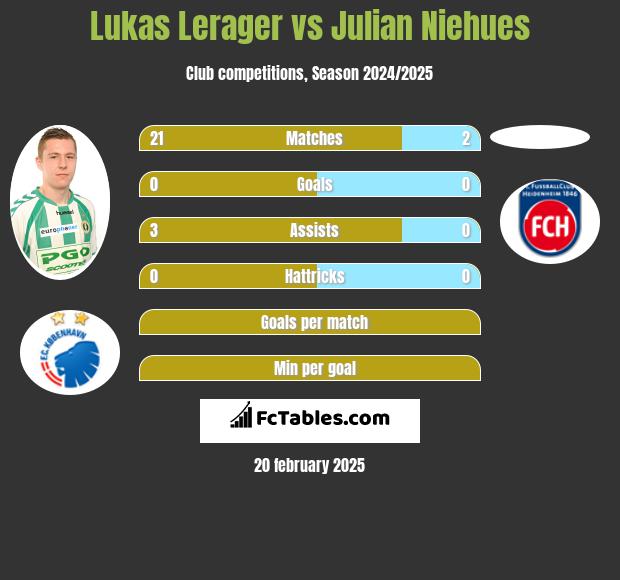 Lukas Lerager vs Julian Niehues h2h player stats