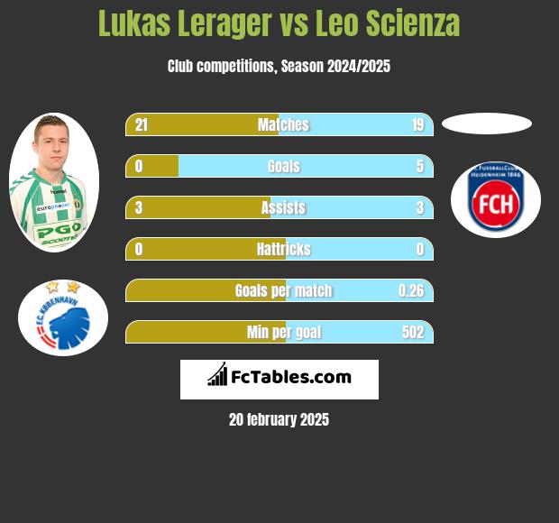 Lukas Lerager vs Leo Scienza h2h player stats