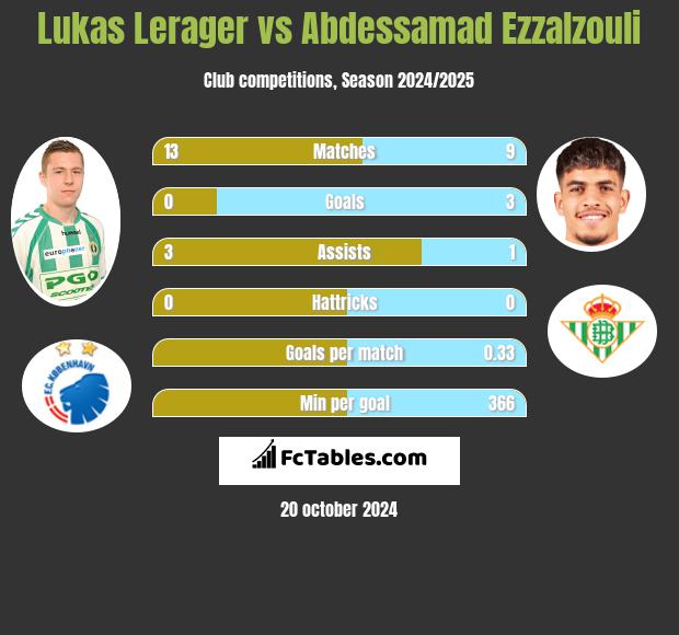 Lukas Lerager vs Abdessamad Ezzalzouli h2h player stats