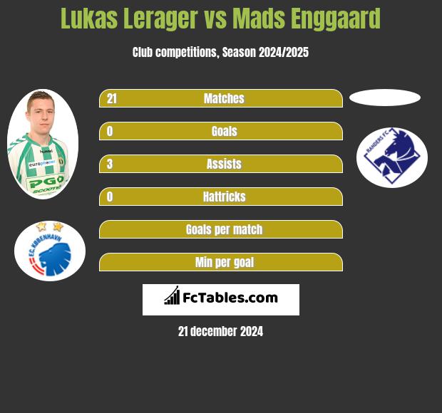 Lukas Lerager vs Mads Enggaard h2h player stats