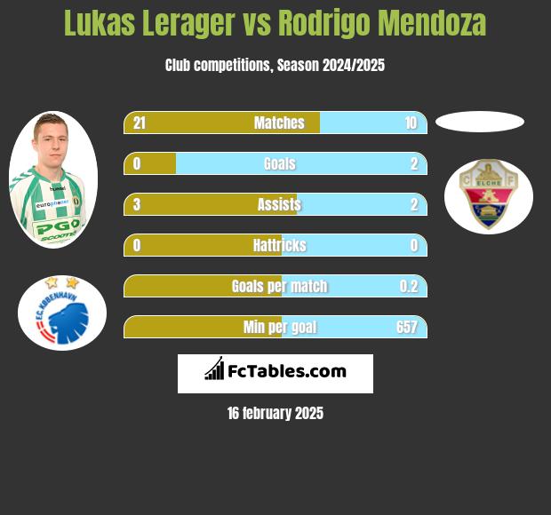 Lukas Lerager vs Rodrigo Mendoza h2h player stats