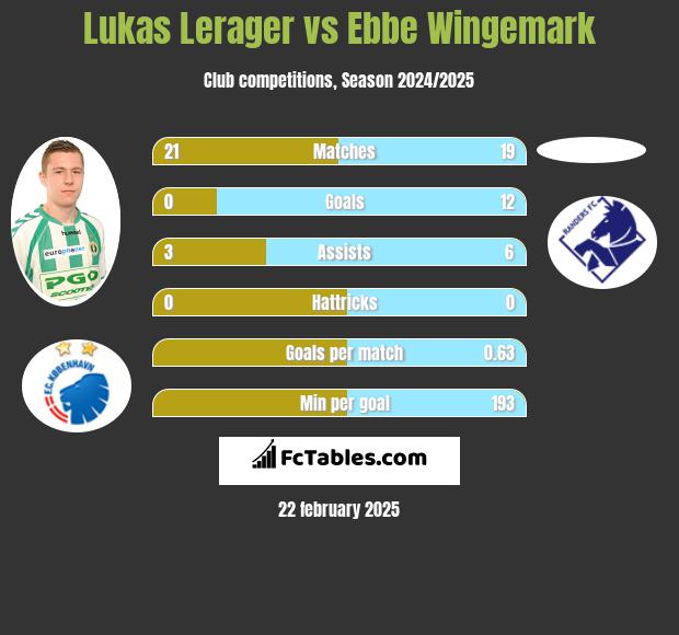 Lukas Lerager vs Ebbe Wingemark h2h player stats