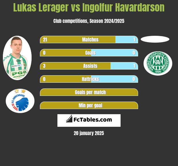 Lukas Lerager vs Ingolfur Havardarson h2h player stats