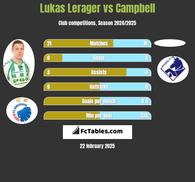 Lukas Lerager vs Campbell h2h player stats