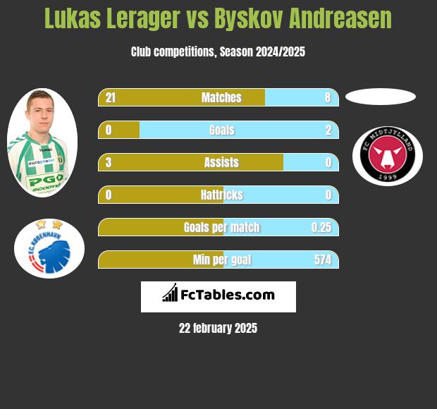 Lukas Lerager vs Byskov Andreasen h2h player stats