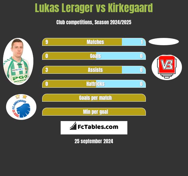 Lukas Lerager vs Kirkegaard h2h player stats