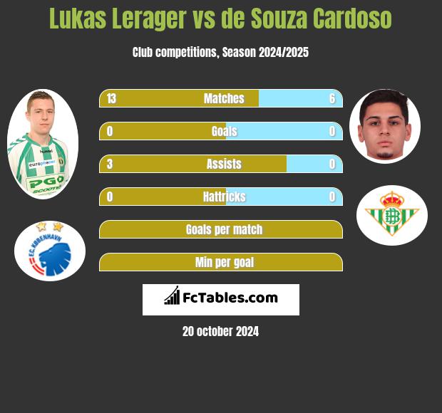 Lukas Lerager vs de Souza Cardoso h2h player stats