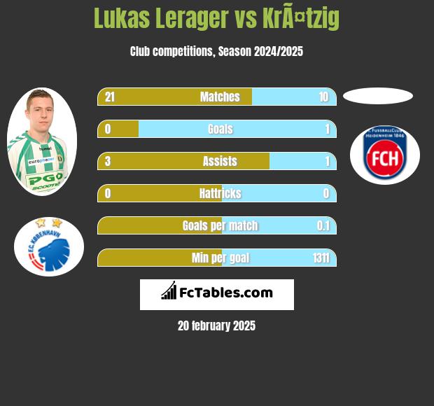 Lukas Lerager vs KrÃ¤tzig h2h player stats