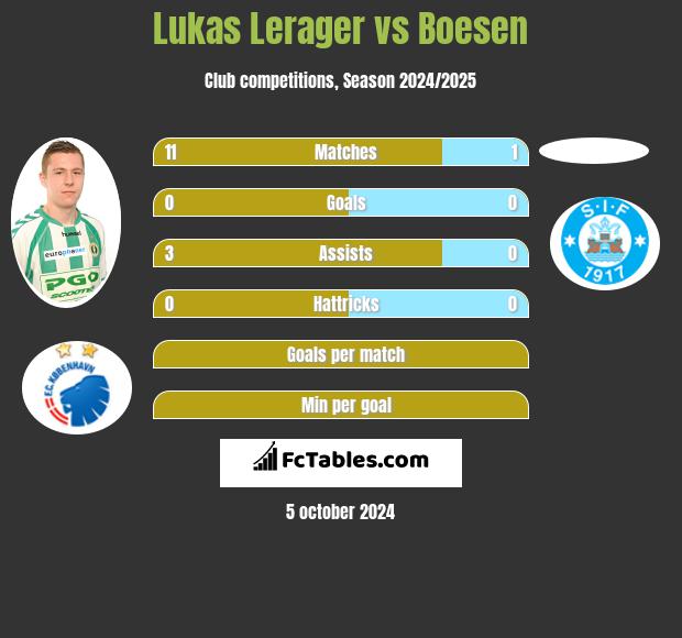 Lukas Lerager vs Boesen h2h player stats