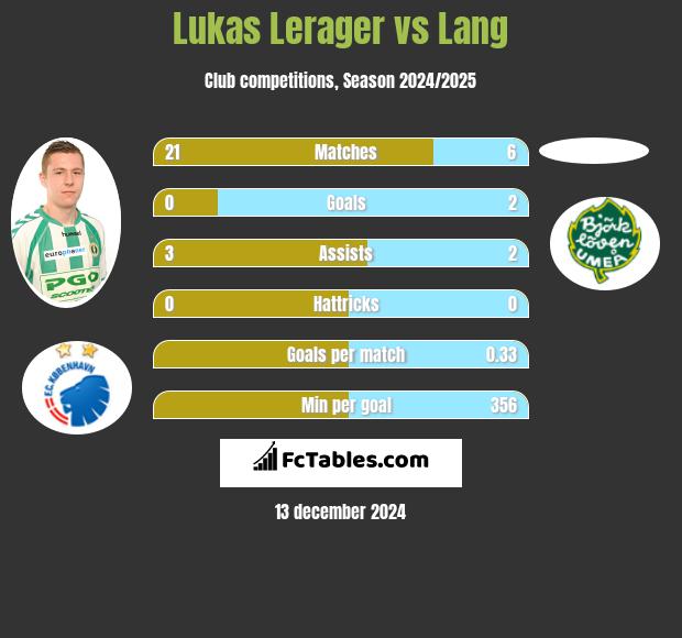 Lukas Lerager vs Lang h2h player stats