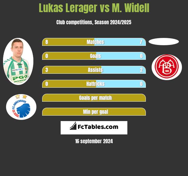 Lukas Lerager vs M. Widell h2h player stats