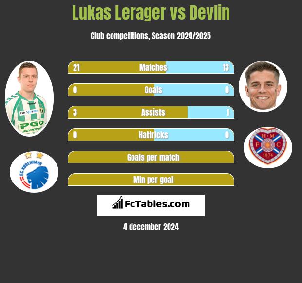 Lukas Lerager vs Devlin h2h player stats