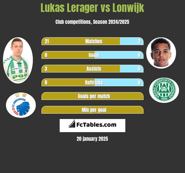 Lukas Lerager vs Lonwijk h2h player stats