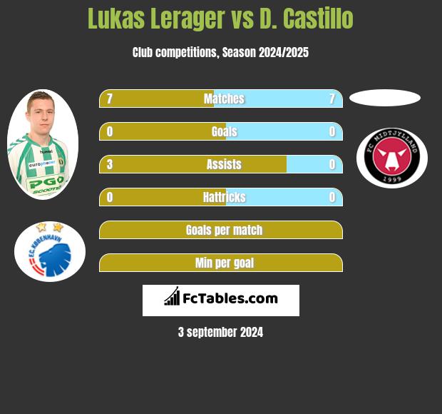 Lukas Lerager vs D. Castillo h2h player stats