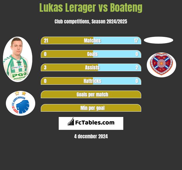 Lukas Lerager vs Boateng h2h player stats