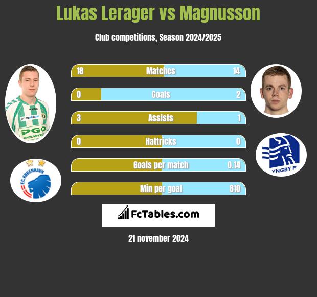 Lukas Lerager vs Magnusson h2h player stats