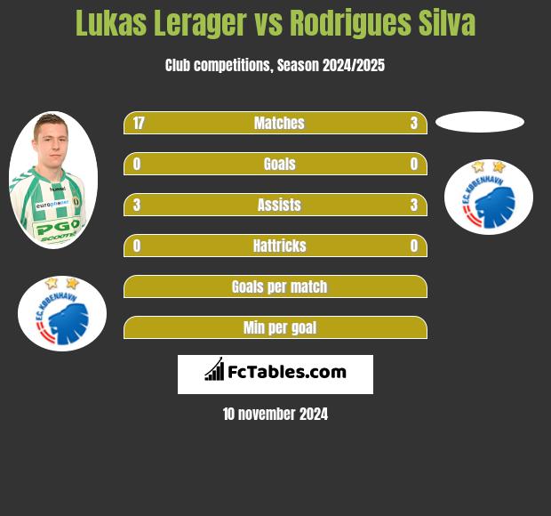 Lukas Lerager vs Rodrigues Silva h2h player stats