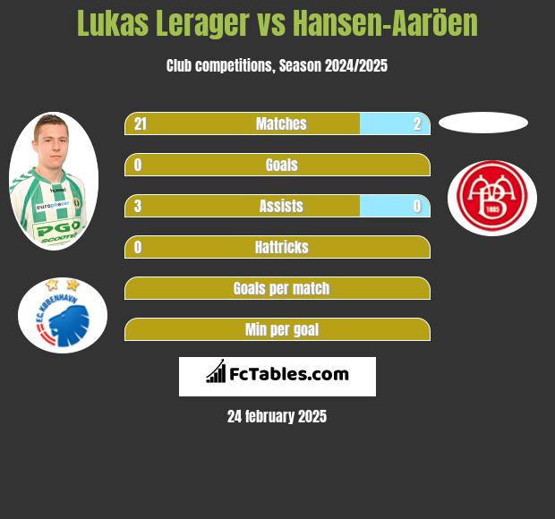 Lukas Lerager vs Hansen-Aaröen h2h player stats