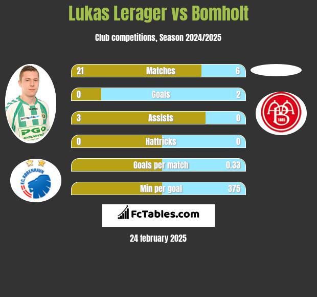 Lukas Lerager vs Bomholt h2h player stats