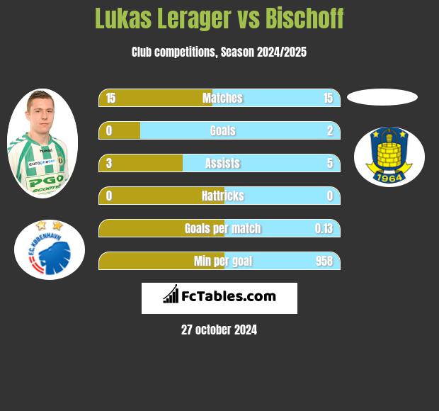 Lukas Lerager vs Bischoff h2h player stats