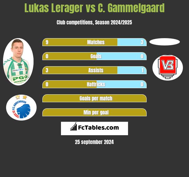 Lukas Lerager vs C. Gammelgaard h2h player stats