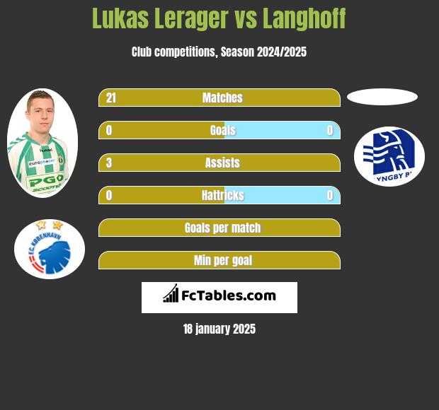 Lukas Lerager vs Langhoff h2h player stats