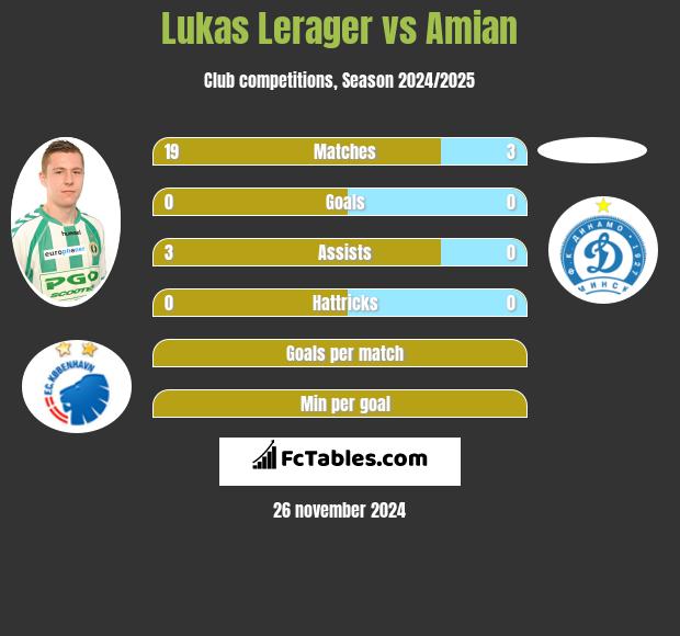 Lukas Lerager vs Amian h2h player stats