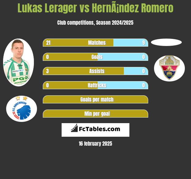 Lukas Lerager vs HernÃ¡ndez Romero h2h player stats