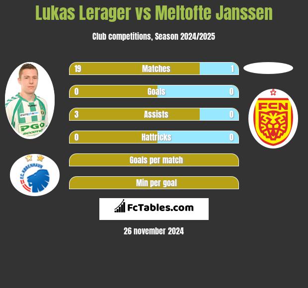 Lukas Lerager vs Meltofte Janssen h2h player stats