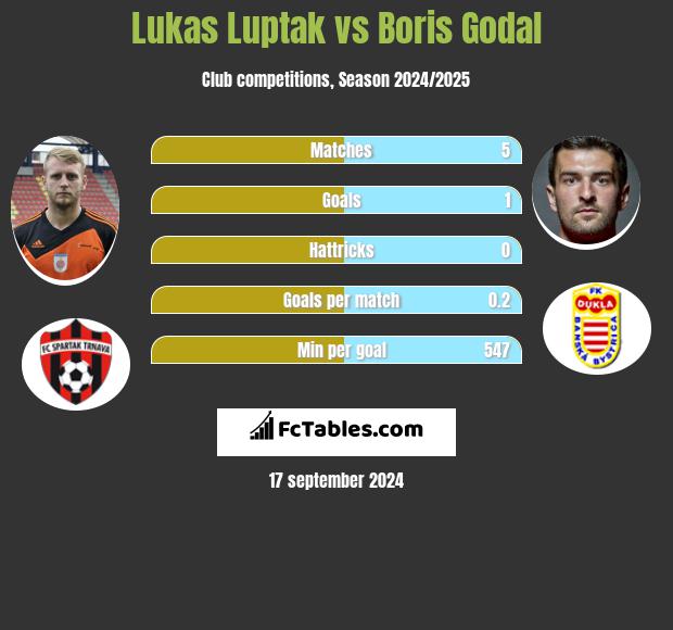 Lukas Luptak vs Boris Godal h2h player stats