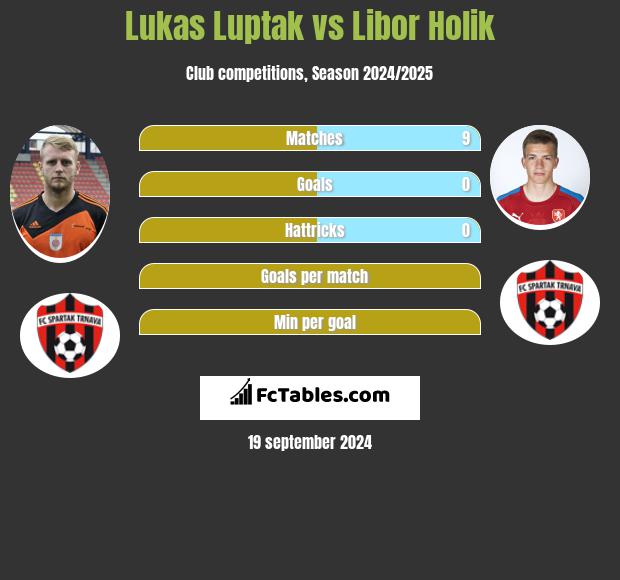 Lukas Luptak vs Libor Holik h2h player stats