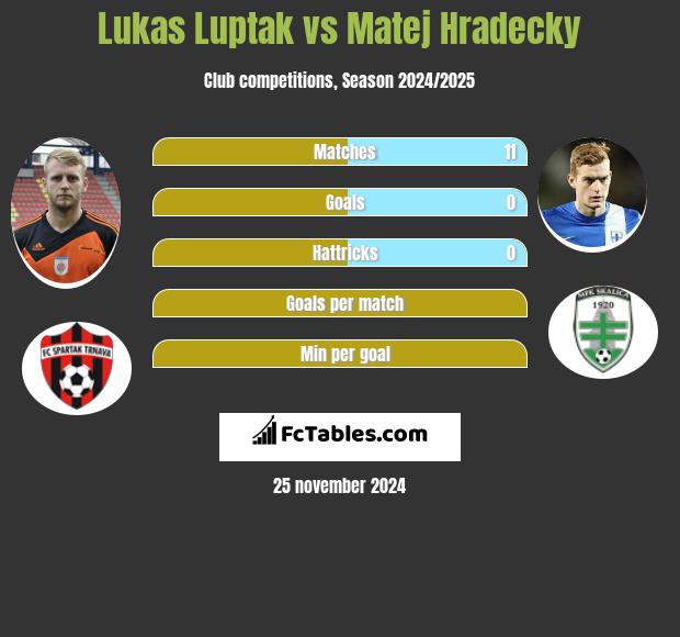 Lukas Luptak vs Matej Hradecky h2h player stats