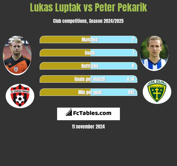 Lukas Luptak vs Peter Pekarik h2h player stats