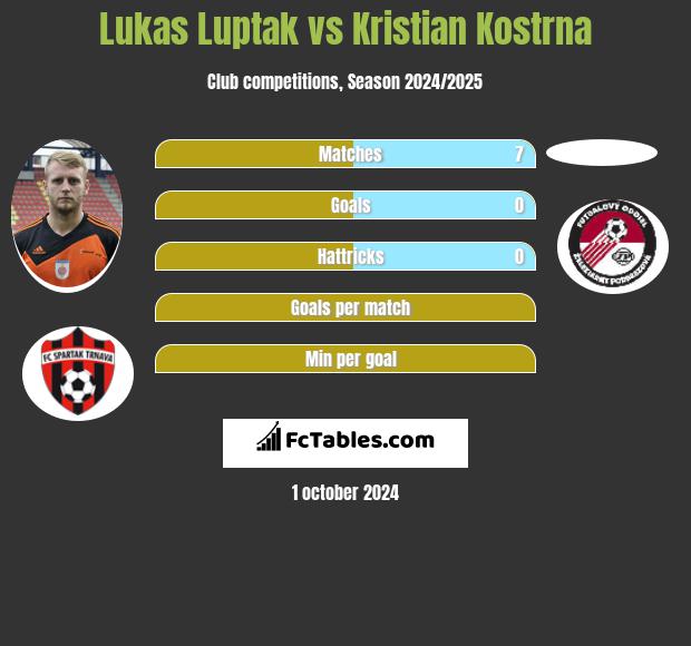 Lukas Luptak vs Kristian Kostrna h2h player stats