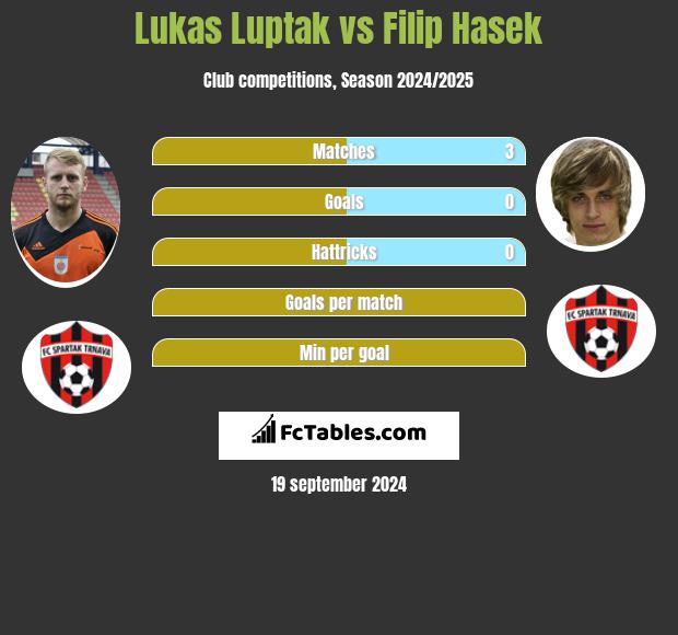 Lukas Luptak vs Filip Hasek h2h player stats