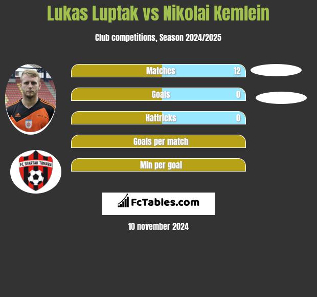 Lukas Luptak vs Nikolai Kemlein h2h player stats