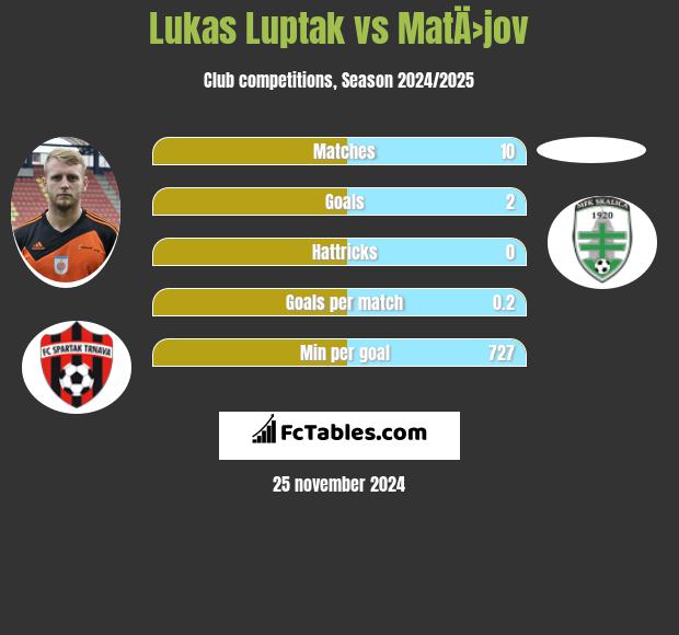 Lukas Luptak vs MatÄ›jov h2h player stats