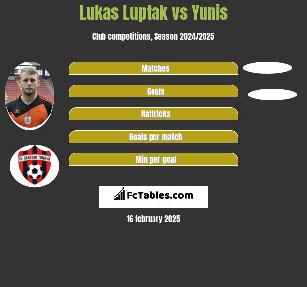 Lukas Luptak vs Yunis h2h player stats